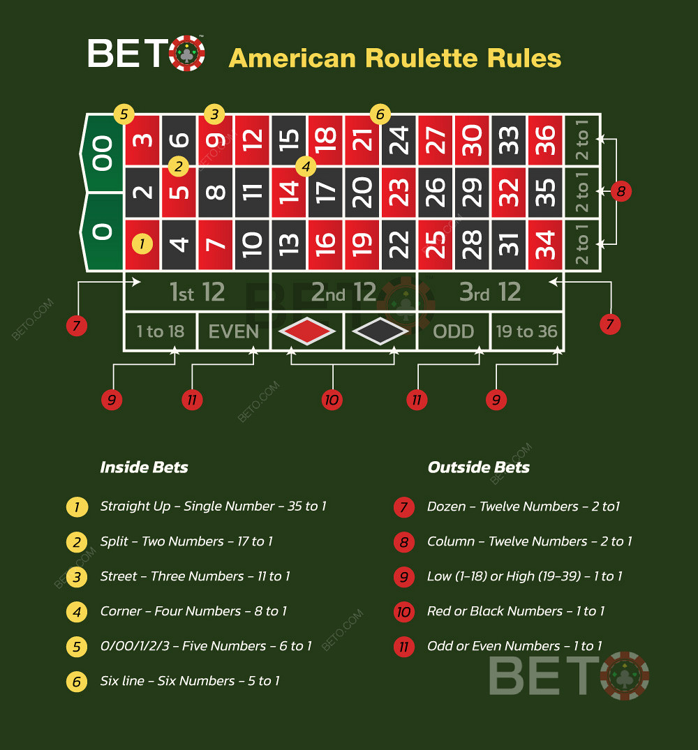 Amerikkalaisen ruletin pelaaminen ja rulettipanosten tekemisen säännöt.