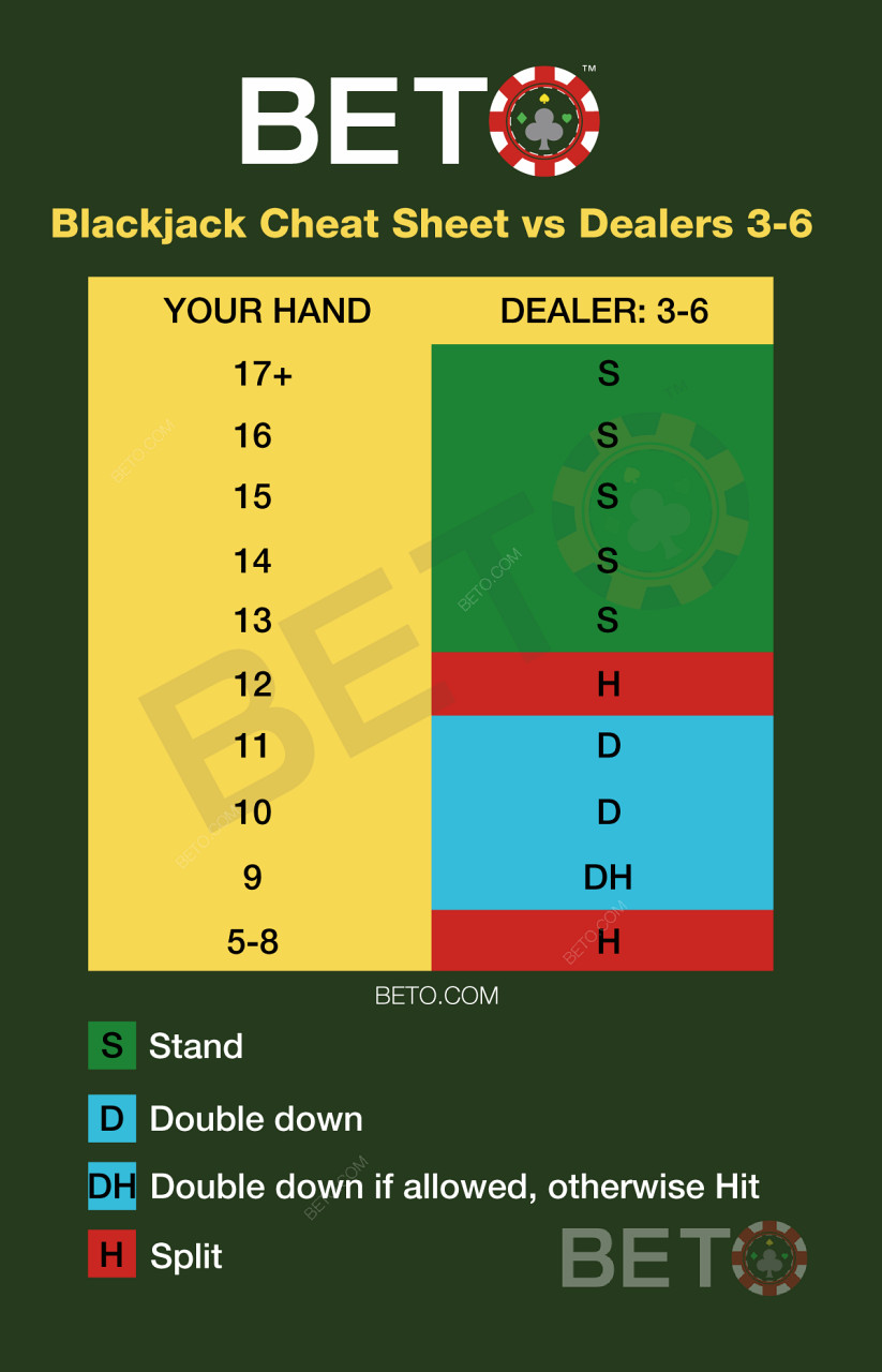 Blackjack-huijaus, kun kasinon jakajalla on numerot 3-6
