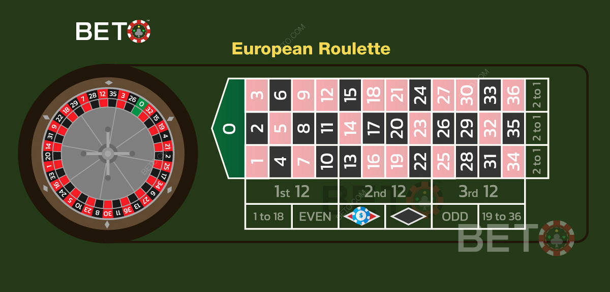 Esimerkki punaisen värin vedosta eurooppalaisessa ruletissa