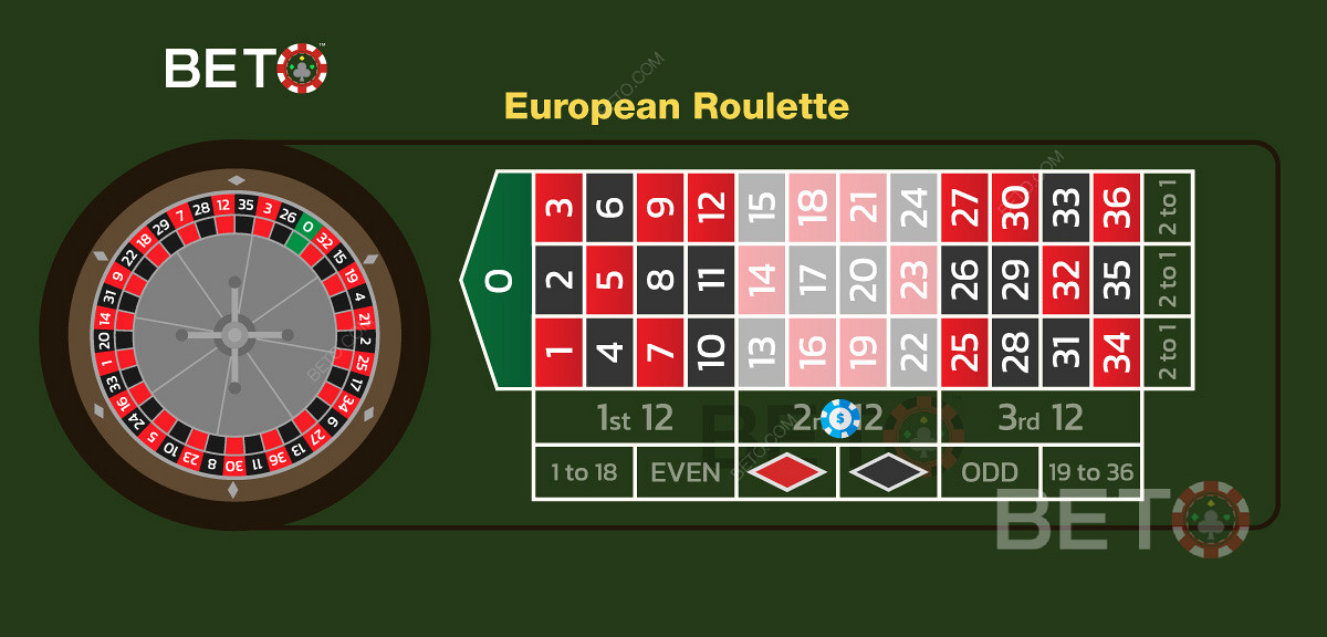Esimerkki tusinapanoksesta, joka kohdistuu toiseen tusinaan numeroita eurooppalaisessa ruletissa.