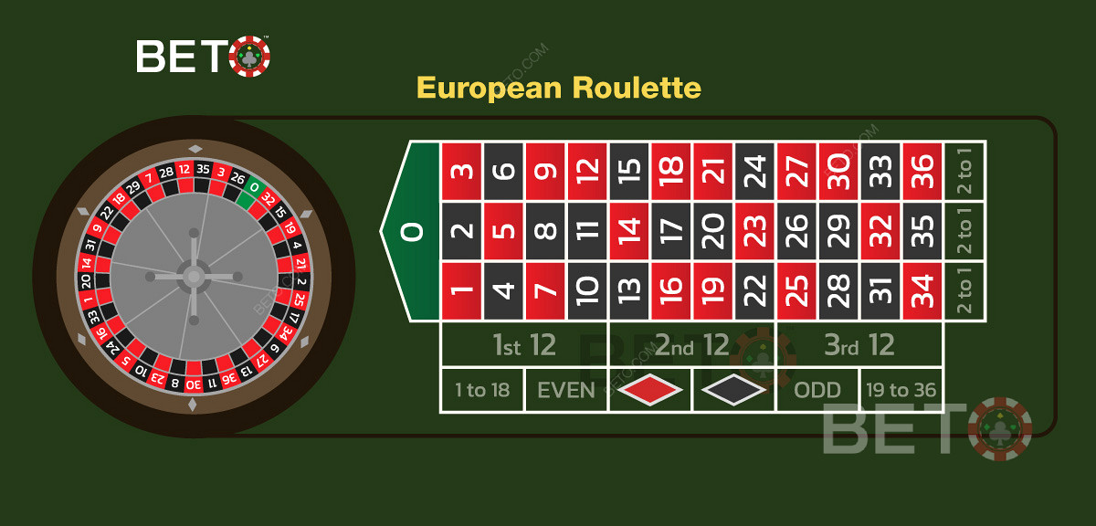 Ilmainen online-rulettipeli perustuu eurooppalaiseen rulettipyörään ja vedonlyöntivaihtoehtoihin.