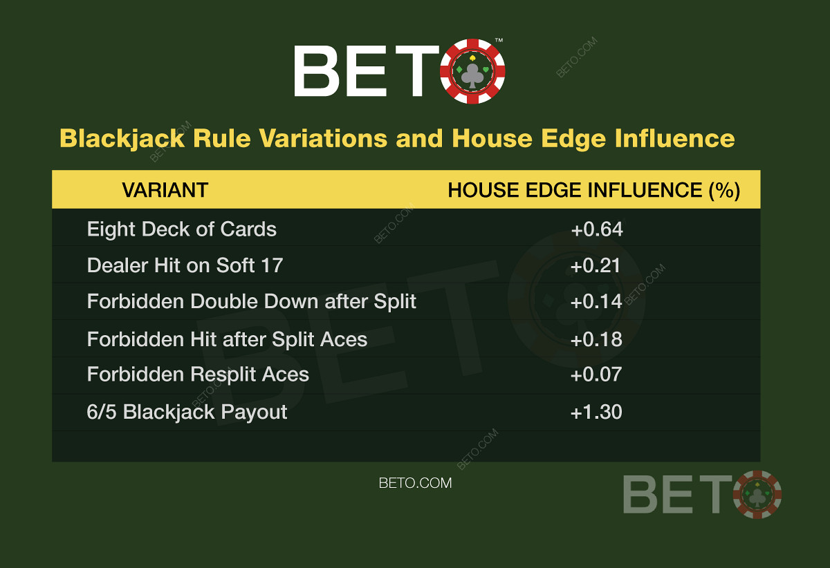 Blackjack-sääntöjen vaihtelut ja niiden vaikutus blackjack-käteen.